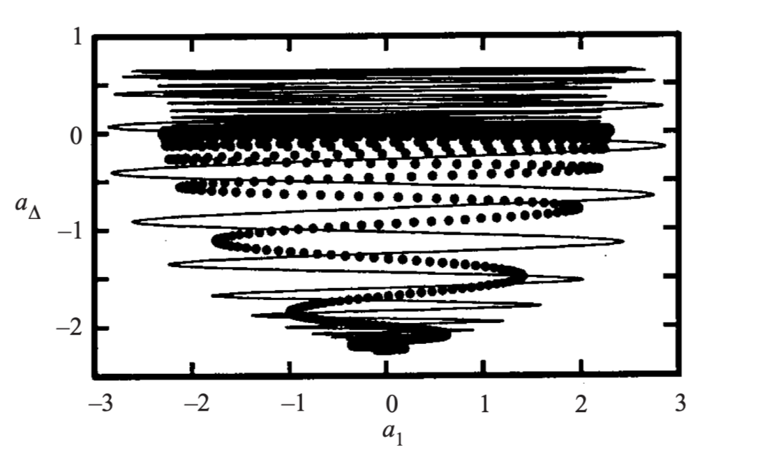 Transient solution of the Navier–Stokes equation (solid circles) and Galerkin model B (solid curve). The figure shows (a1(t), a?(t)) of a transient trajectory starting close to the steady Navier–Stokes solution corresponding to the fixed point in the Galerkin system. From Noack, B. R., Afanasiev, K., MORZYŃSKI, M., Tadmor, G., & Thiele, F. (2003). A hierarchy of low-dimensional models for the transient and post-transient cylinder wake. *Journal of Fluid Mechanics*, *497*, 335-363